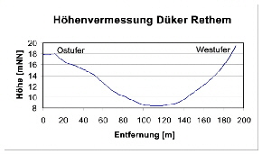 Düker-Grafik